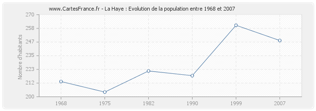 Population La Haye